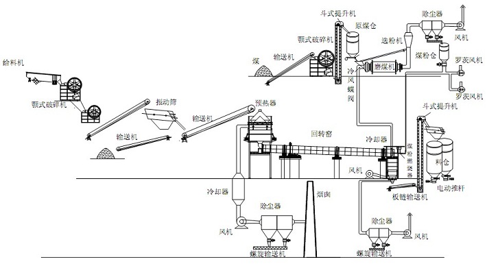 石灰生產線工藝流程